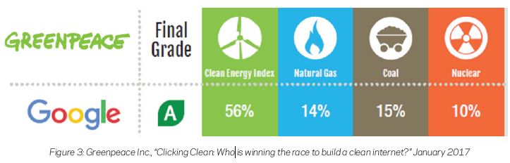 Google-stats-Greenpeace