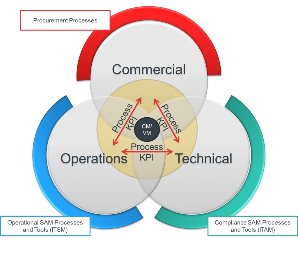 SAM-procurement-process