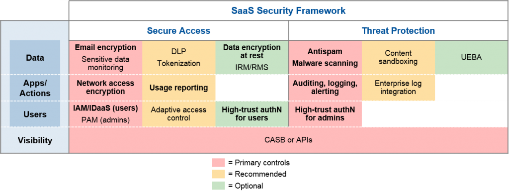 Saas-Security-Framework-SCC
