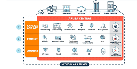 Convert your Edge data into new business outcomes with Aruba ESP