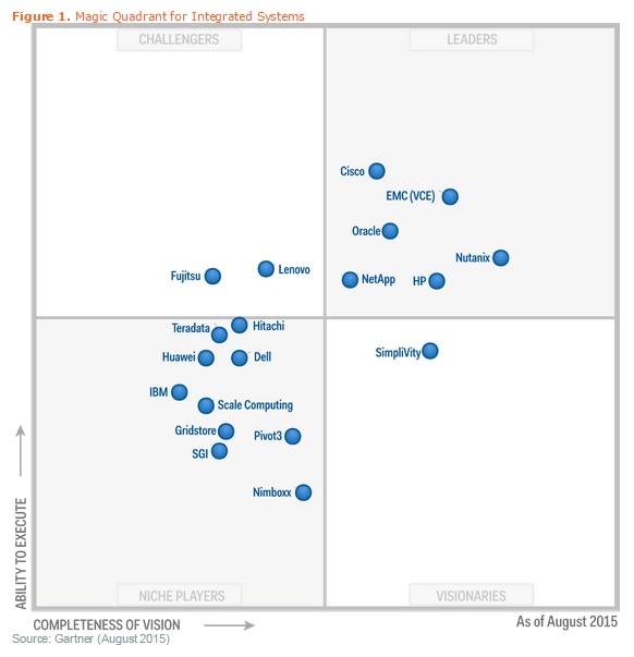 Gartner Magic Quadrant