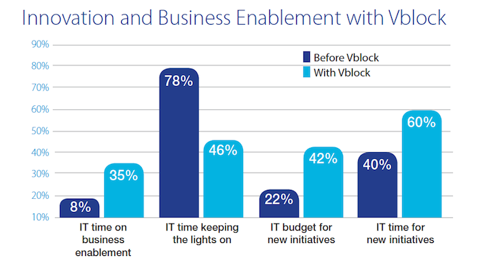 VBlock Business Value